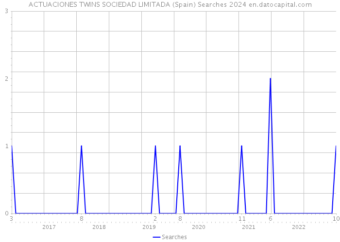 ACTUACIONES TWINS SOCIEDAD LIMITADA (Spain) Searches 2024 