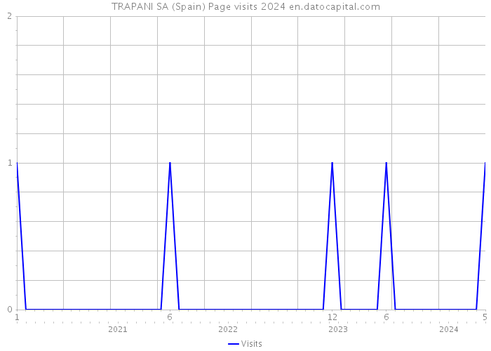 TRAPANI SA (Spain) Page visits 2024 