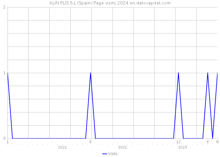 KLIN PLIS S.L (Spain) Page visits 2024 