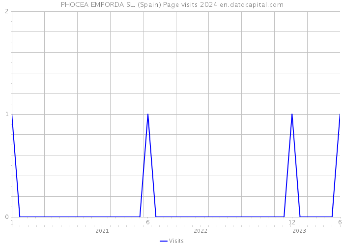 PHOCEA EMPORDA SL. (Spain) Page visits 2024 