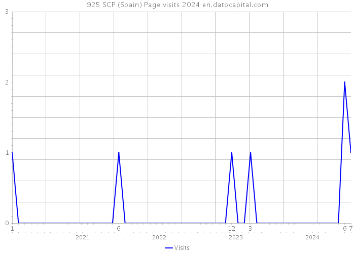 925 SCP (Spain) Page visits 2024 