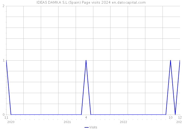 IDEAS DAMKA S.L (Spain) Page visits 2024 