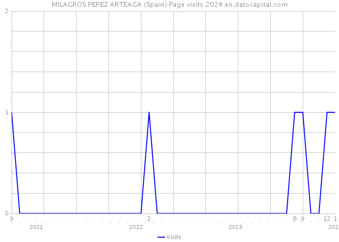 MILAGROS PEREZ ARTEAGA (Spain) Page visits 2024 