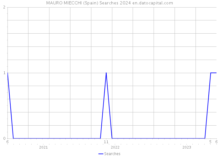 MAURO MIECCHI (Spain) Searches 2024 