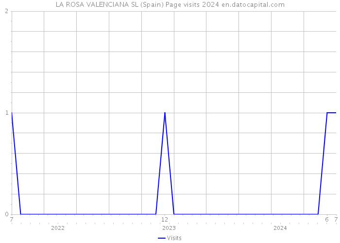 LA ROSA VALENCIANA SL (Spain) Page visits 2024 