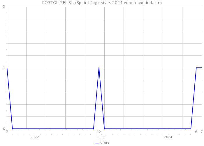 PORTOL PIEL SL. (Spain) Page visits 2024 