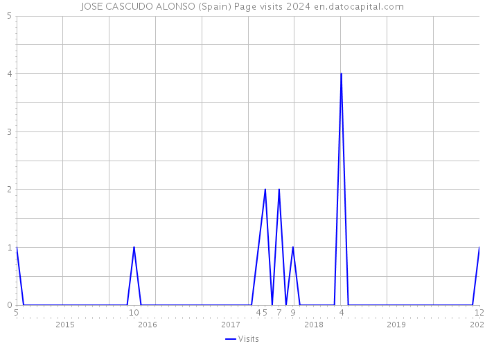 JOSE CASCUDO ALONSO (Spain) Page visits 2024 