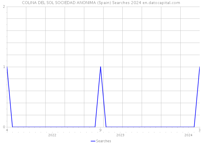 COLINA DEL SOL SOCIEDAD ANONIMA (Spain) Searches 2024 