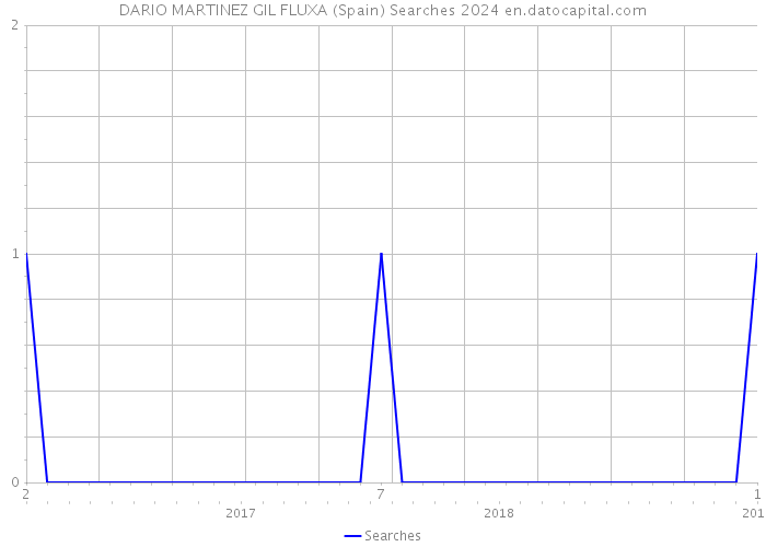DARIO MARTINEZ GIL FLUXA (Spain) Searches 2024 