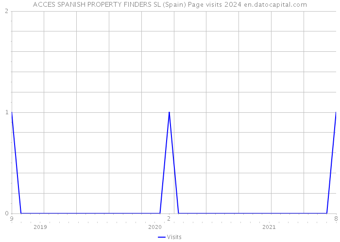 ACCES SPANISH PROPERTY FINDERS SL (Spain) Page visits 2024 