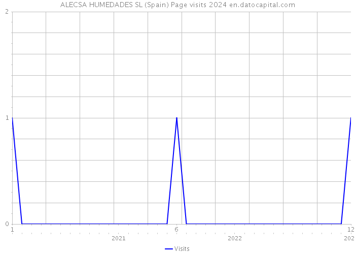 ALECSA HUMEDADES SL (Spain) Page visits 2024 