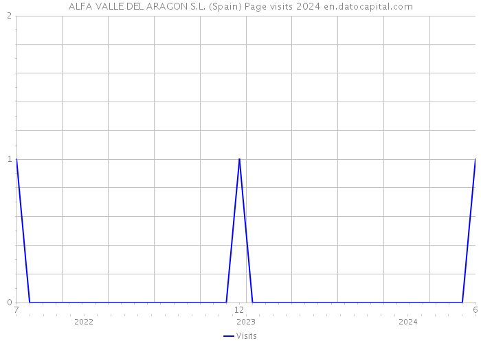 ALFA VALLE DEL ARAGON S.L. (Spain) Page visits 2024 