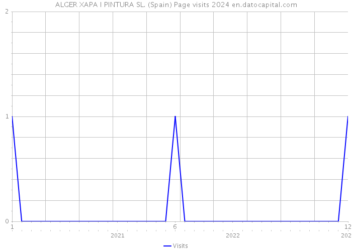 ALGER XAPA I PINTURA SL. (Spain) Page visits 2024 