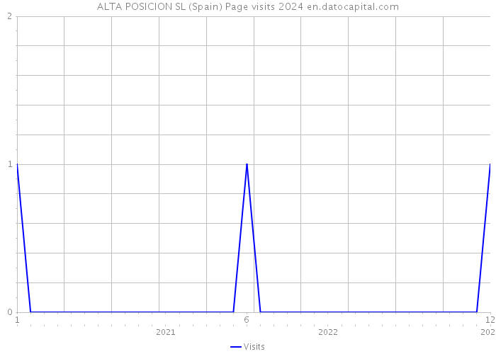 ALTA POSICION SL (Spain) Page visits 2024 