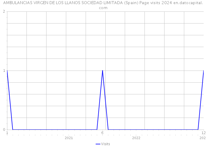 AMBULANCIAS VIRGEN DE LOS LLANOS SOCIEDAD LIMITADA (Spain) Page visits 2024 