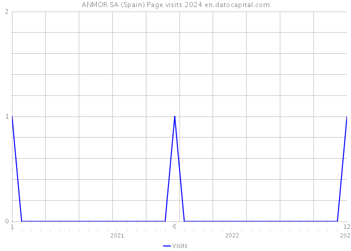 ANMOR SA (Spain) Page visits 2024 