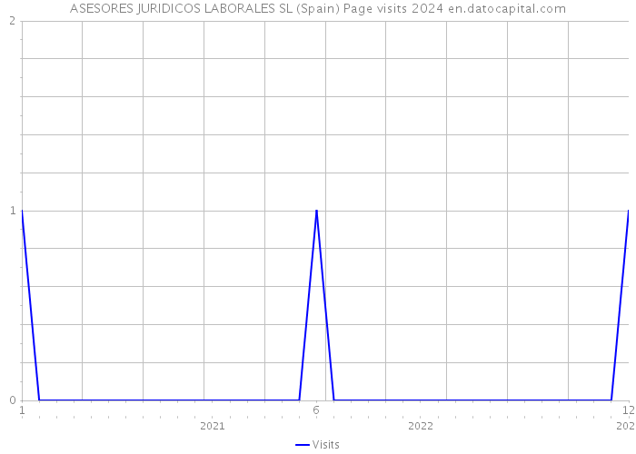 ASESORES JURIDICOS LABORALES SL (Spain) Page visits 2024 