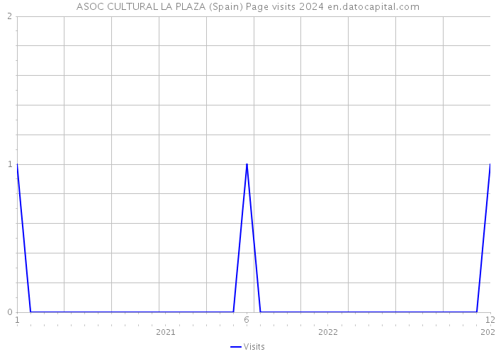 ASOC CULTURAL LA PLAZA (Spain) Page visits 2024 