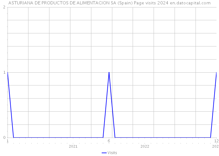 ASTURIANA DE PRODUCTOS DE ALIMENTACION SA (Spain) Page visits 2024 