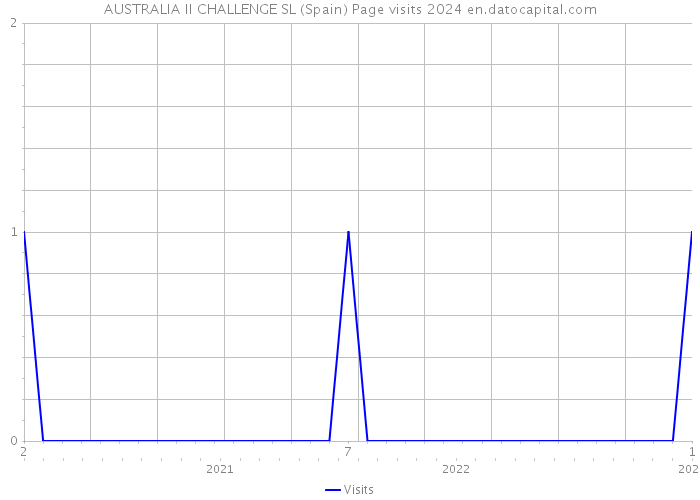 AUSTRALIA II CHALLENGE SL (Spain) Page visits 2024 