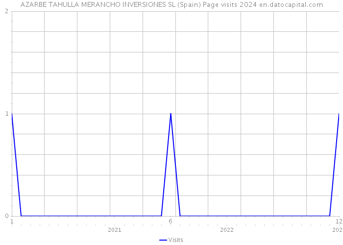 AZARBE TAHULLA MERANCHO INVERSIONES SL (Spain) Page visits 2024 