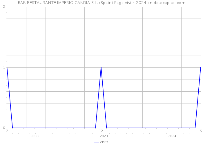 BAR RESTAURANTE IMPERIO GANDIA S.L. (Spain) Page visits 2024 