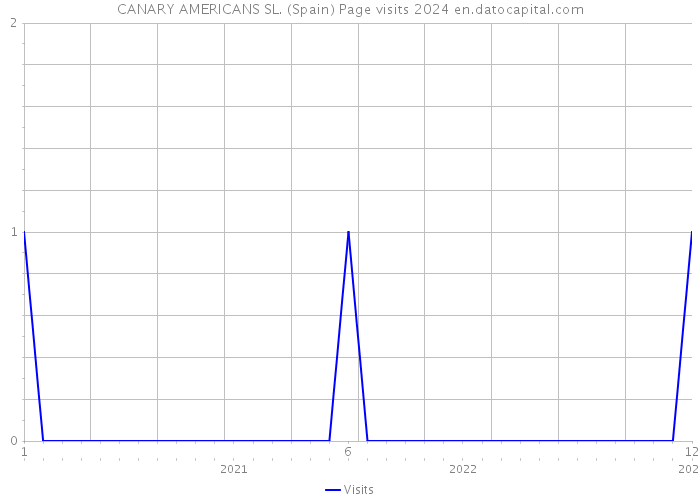 CANARY AMERICANS SL. (Spain) Page visits 2024 