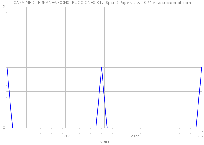 CASA MEDITERRANEA CONSTRUCCIONES S.L. (Spain) Page visits 2024 