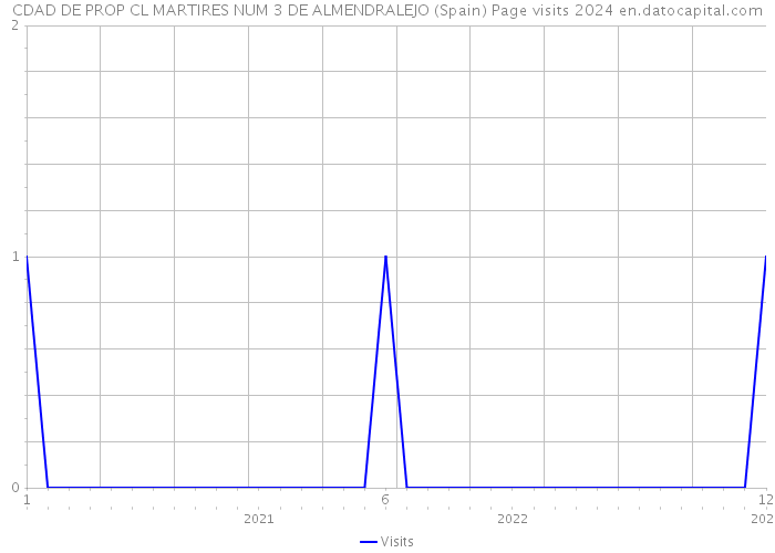 CDAD DE PROP CL MARTIRES NUM 3 DE ALMENDRALEJO (Spain) Page visits 2024 