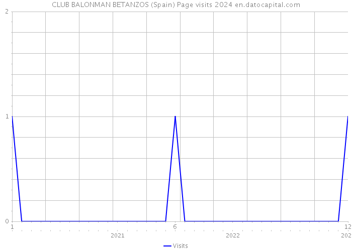 CLUB BALONMAN BETANZOS (Spain) Page visits 2024 