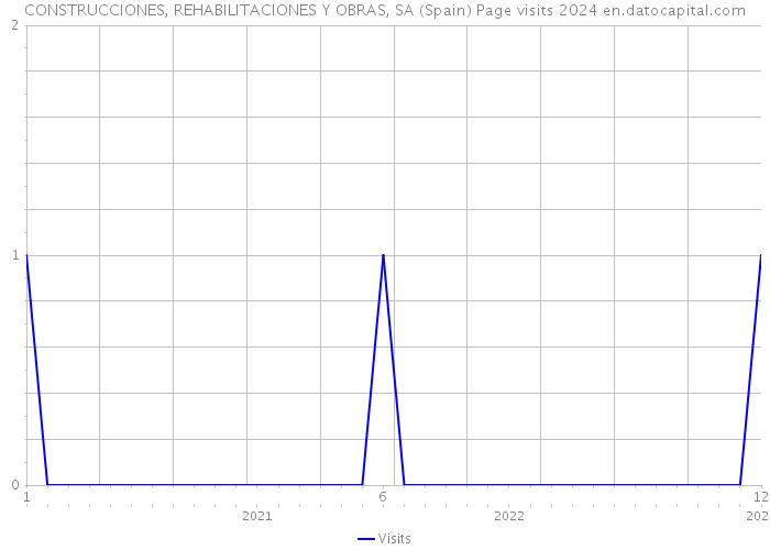 CONSTRUCCIONES, REHABILITACIONES Y OBRAS, SA (Spain) Page visits 2024 