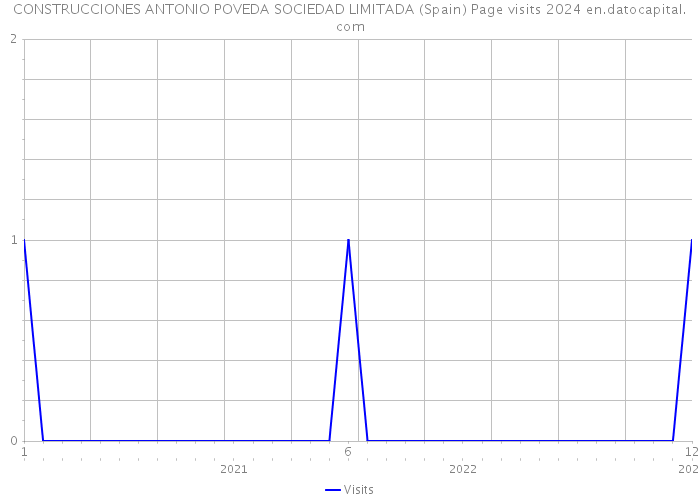 CONSTRUCCIONES ANTONIO POVEDA SOCIEDAD LIMITADA (Spain) Page visits 2024 