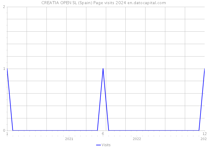 CREATIA OPEN SL (Spain) Page visits 2024 