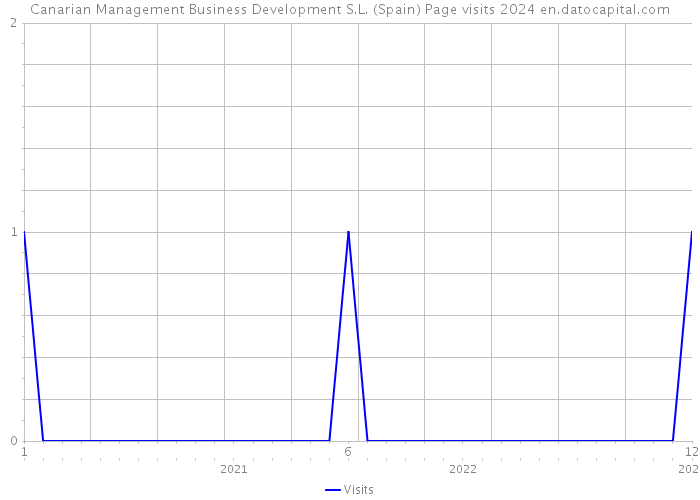 Canarian Management Business Development S.L. (Spain) Page visits 2024 