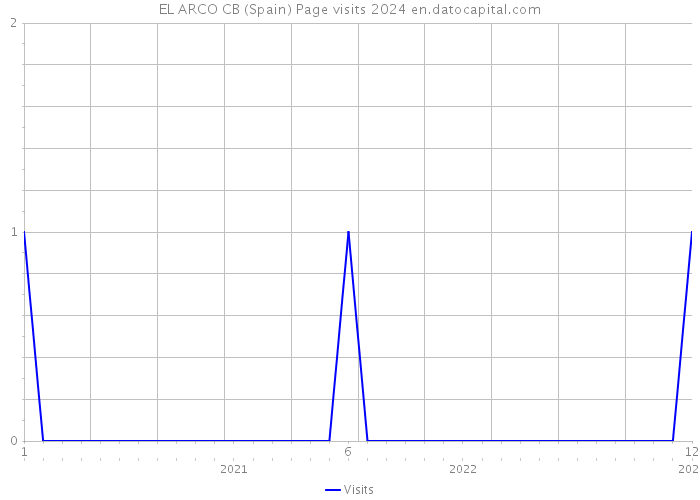 EL ARCO CB (Spain) Page visits 2024 
