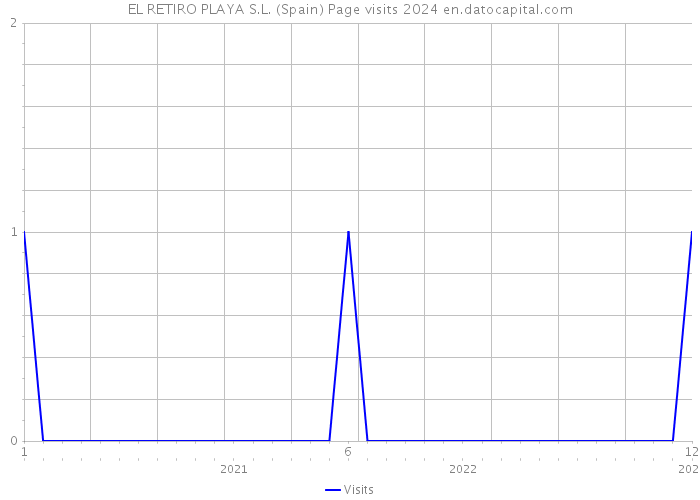 EL RETIRO PLAYA S.L. (Spain) Page visits 2024 