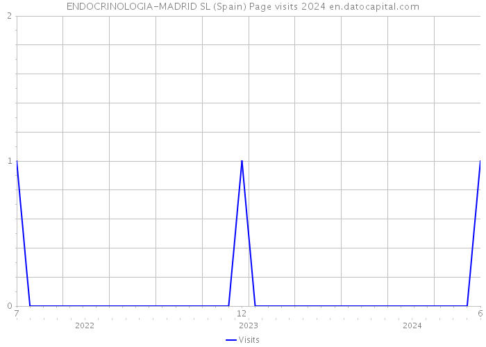 ENDOCRINOLOGIA-MADRID SL (Spain) Page visits 2024 