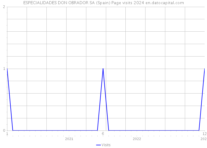 ESPECIALIDADES DON OBRADOR SA (Spain) Page visits 2024 