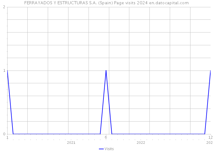 FERRAYADOS Y ESTRUCTURAS S.A. (Spain) Page visits 2024 