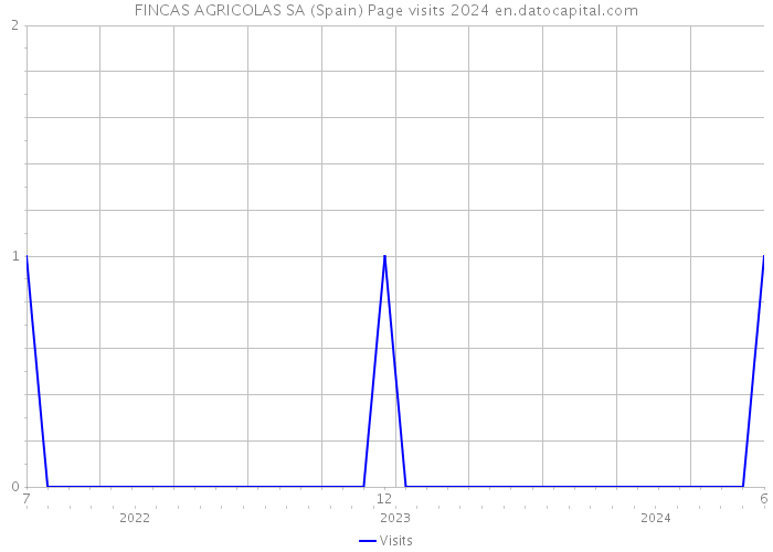 FINCAS AGRICOLAS SA (Spain) Page visits 2024 