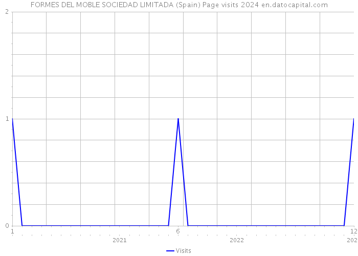 FORMES DEL MOBLE SOCIEDAD LIMITADA (Spain) Page visits 2024 