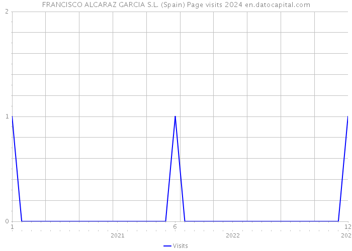 FRANCISCO ALCARAZ GARCIA S.L. (Spain) Page visits 2024 