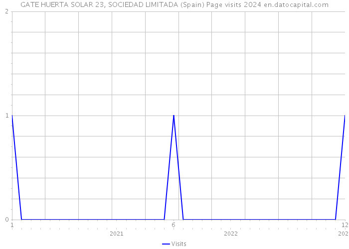 GATE HUERTA SOLAR 23, SOCIEDAD LIMITADA (Spain) Page visits 2024 