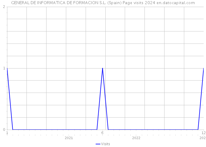 GENERAL DE INFORMATICA DE FORMACION S.L. (Spain) Page visits 2024 