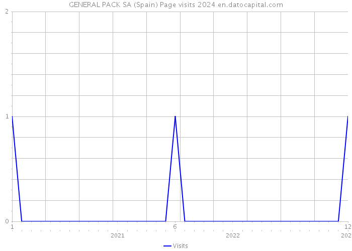 GENERAL PACK SA (Spain) Page visits 2024 
