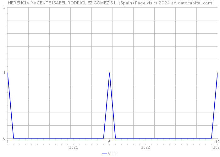 HERENCIA YACENTE ISABEL RODRIGUEZ GOMEZ S.L. (Spain) Page visits 2024 