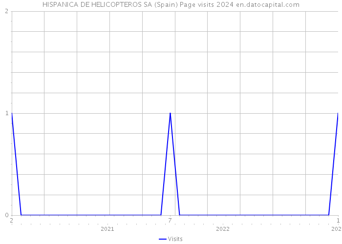 HISPANICA DE HELICOPTEROS SA (Spain) Page visits 2024 
