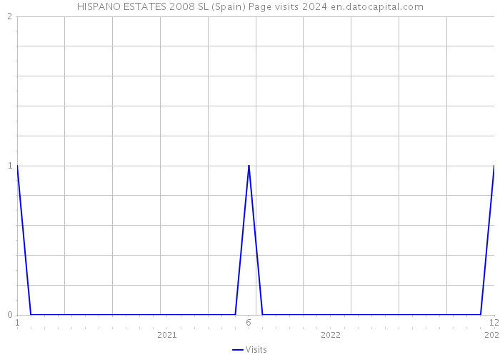 HISPANO ESTATES 2008 SL (Spain) Page visits 2024 