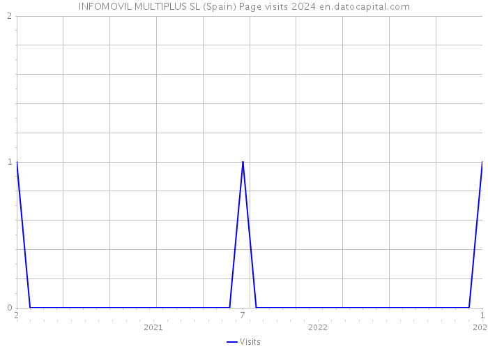 INFOMOVIL MULTIPLUS SL (Spain) Page visits 2024 