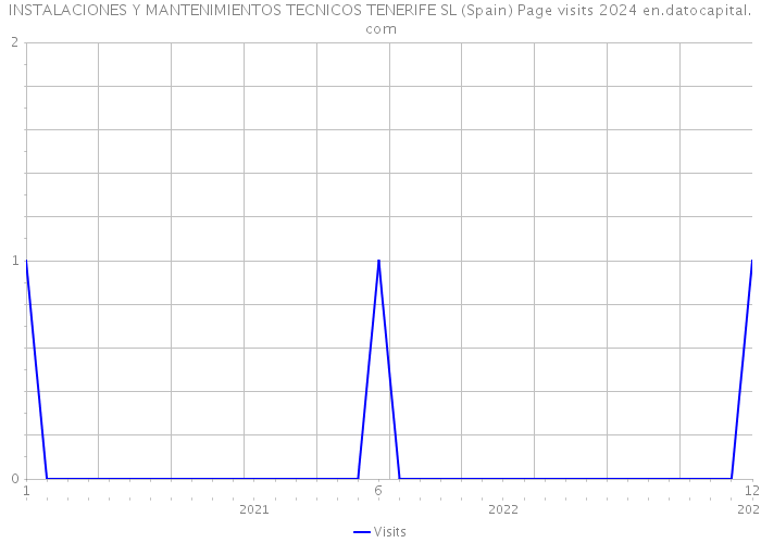 INSTALACIONES Y MANTENIMIENTOS TECNICOS TENERIFE SL (Spain) Page visits 2024 
